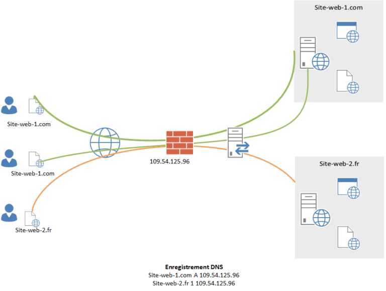 IIS ARR : Economiser des IP publiques