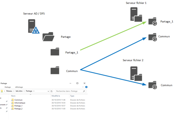 Что такое dfs windows server