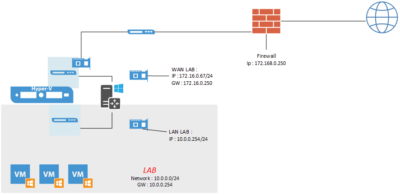 Routage