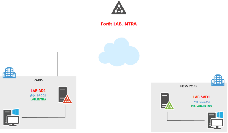 Active directory: How to set up a child domain