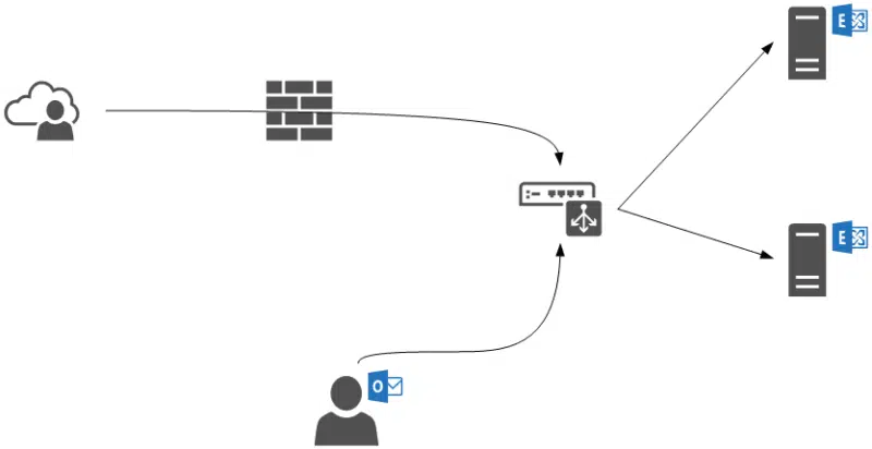 Exchange load balancer