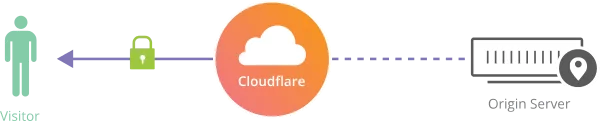 CloudFlare SSL
