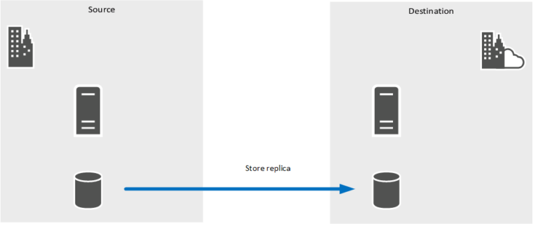 Installation and configuration of replica storage