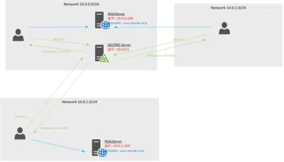 DNS Geo