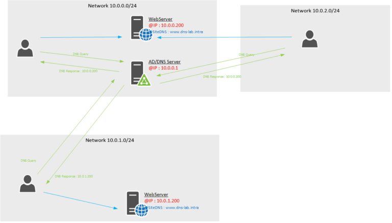 DNS Resolution Based on Client IP Address with Windows Server