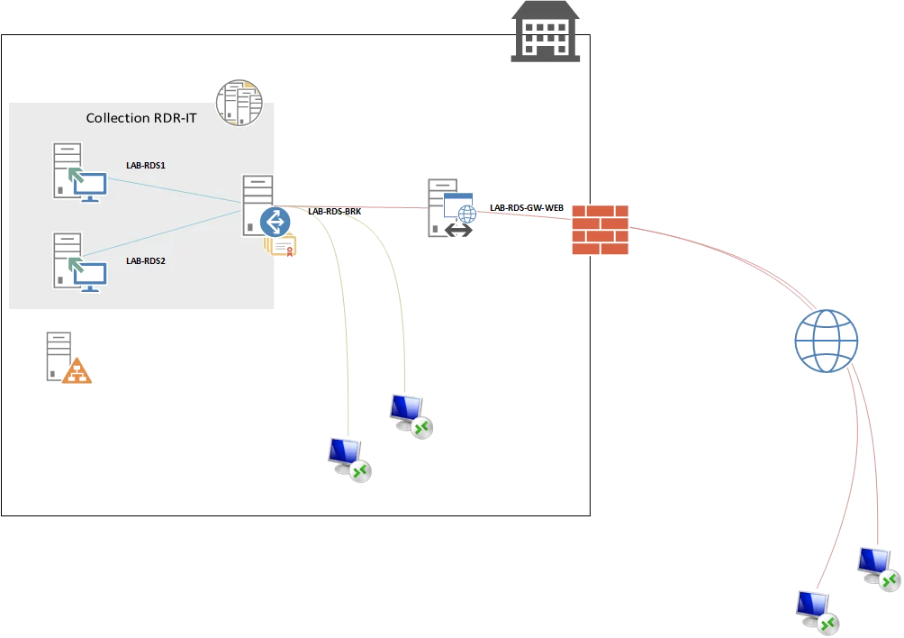 Server 2019 rdp. Схема терминальных серверов RDS. Схема RDS фермы. RDS Windows Server Farm. Ферма RDS Windows Server 2019.