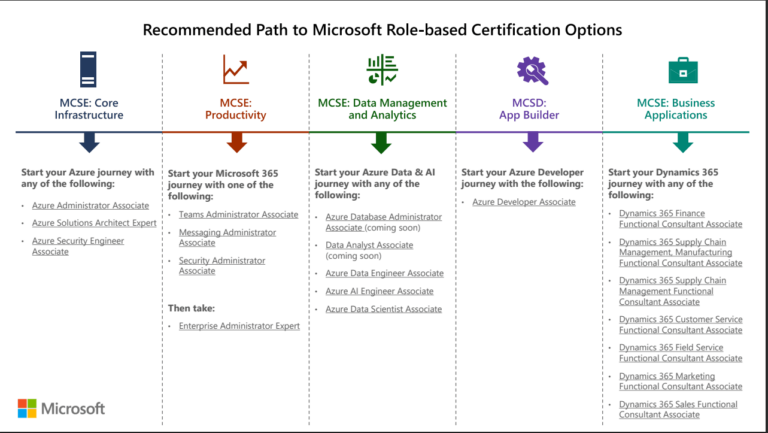 Microsoft du changement en Juin 2020