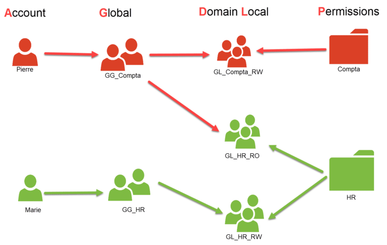 AGDLP/AGUDLP – Comment bien gérer les droits sur un serveur de fichiers Windows Serveur