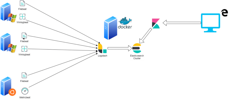 ELK : installation et configuration d&rsquo;un SIEM avec Docker