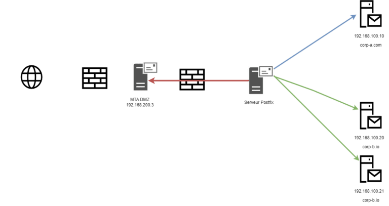 Postfix: configure a mail relay (MTA) on Ubuntu