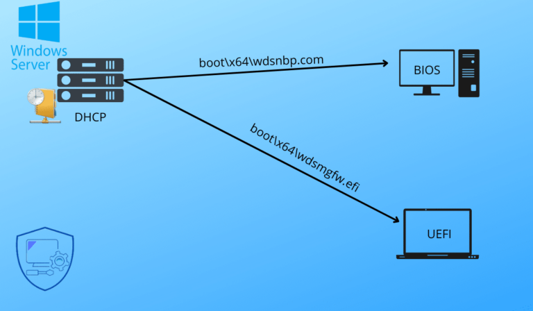 Serveur DHCP Windows : configurer le boot PXE UEFI et Bios pour WDS
