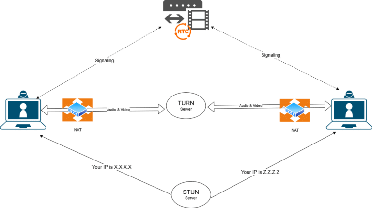 Installer un serveur TURN/STUN avec Coturn et Docker