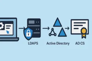 Active Directory: Configurando o protocolo LDAPS