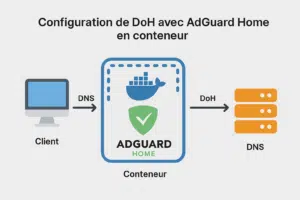 Instala un servidor DNS sobre HTTPS con AdGuard Home.
