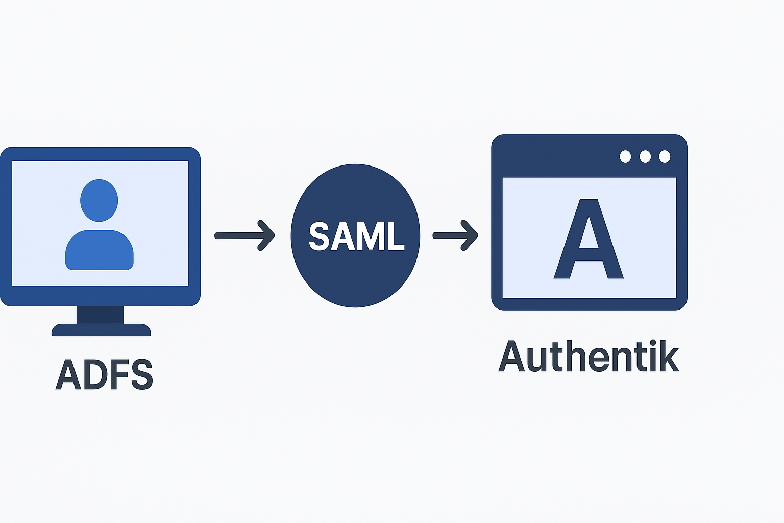 Configurer Authentik pour utiliser ADFS comme source d’authentification