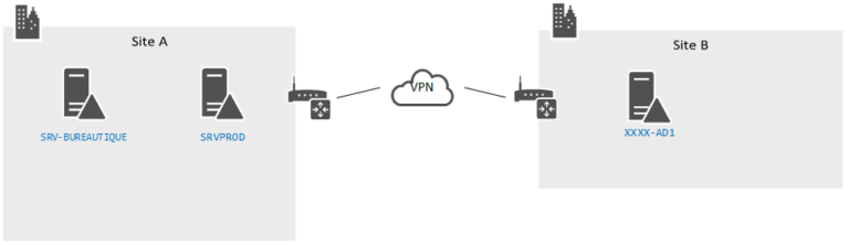 Add an AD DS domain controller to an existing domain