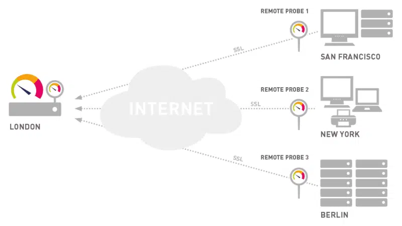 Représentation de probes distantes