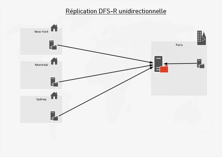 réplication DFS unidirectionnelle