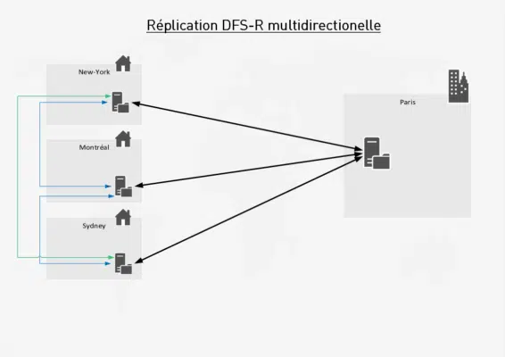 réplication dfs multidirectionnelle