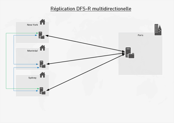 réplication dfs multidirectionnelle